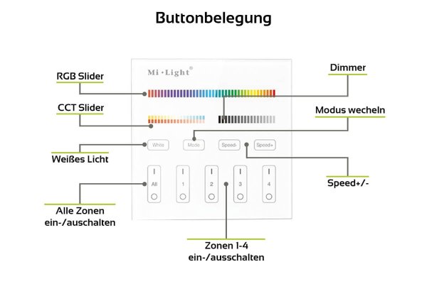 MiBoxer RGB+CCT Wandschalter 4 Zonen Aufbau Dimmen Schalten Farbsteuerung batteriebetrieben B4